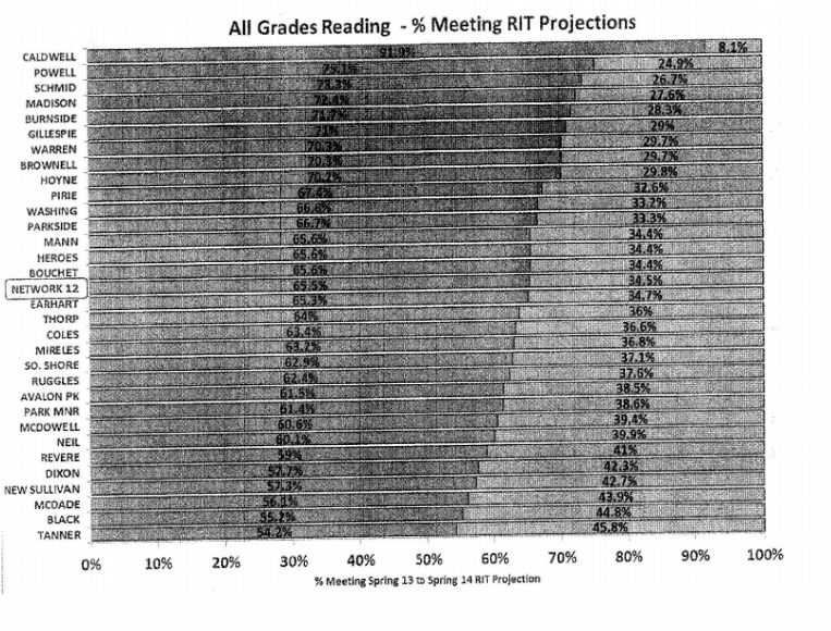 Historical student assessment results chart